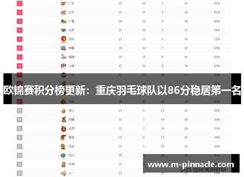 欧锦赛积分榜更新：重庆羽毛球队以86分稳居第一名